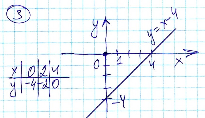 Алгебра 7 Дорофеев КР-05 В-1