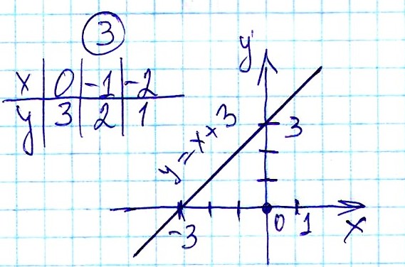 Алгебра 7 Дорофеев КР-5 В-2