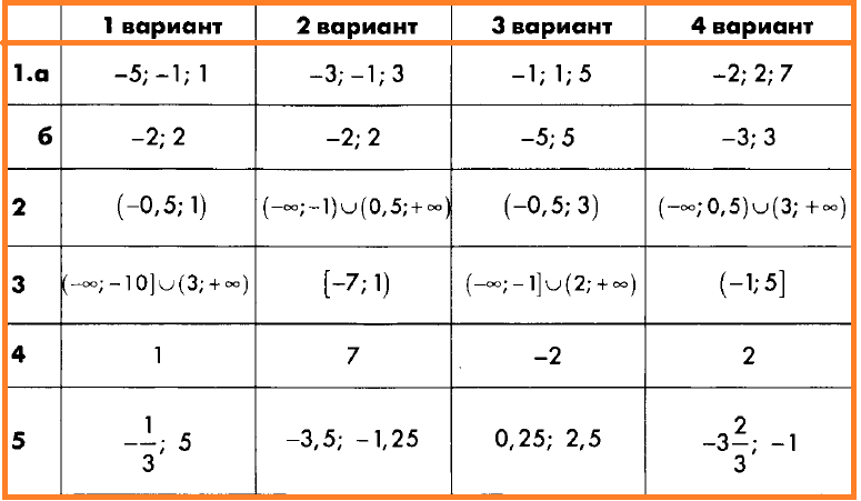 Алгебра 9 Контрольные работы Макарычев