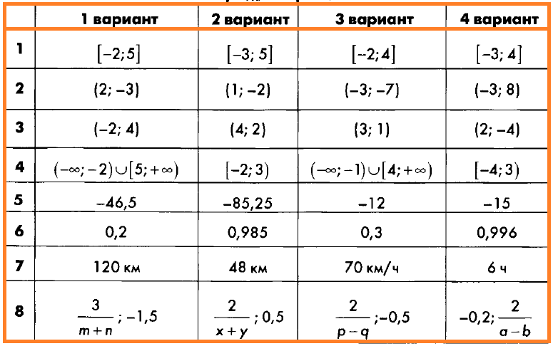 Алгебра 9 Контрольные работы Макарычев