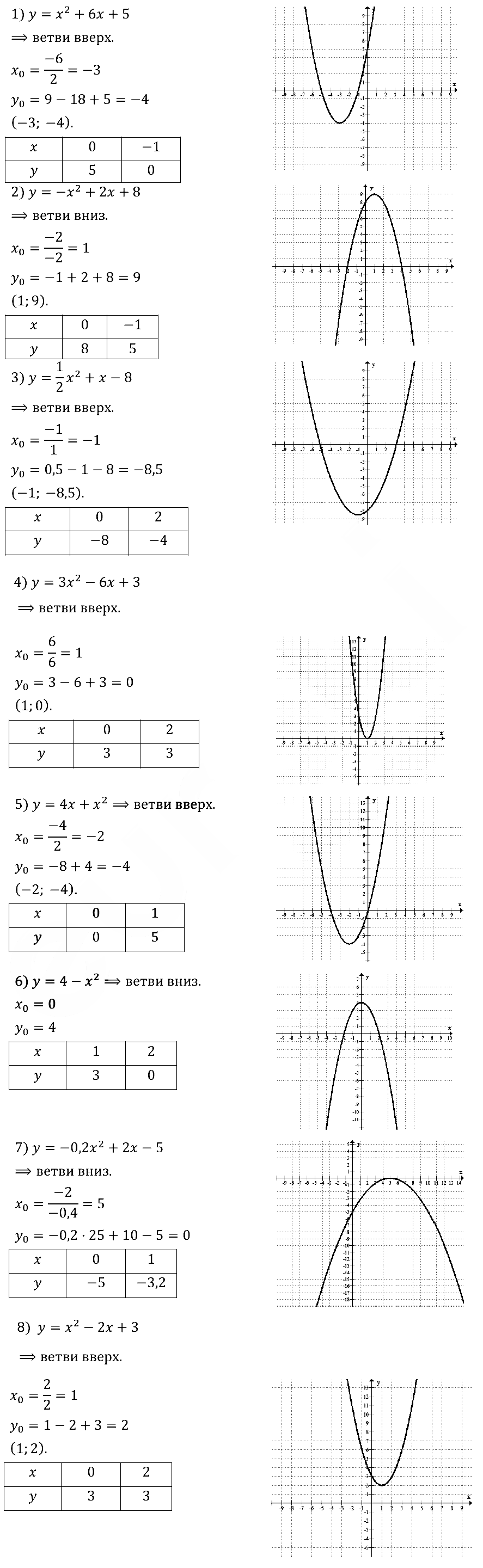 Алгебра 9 Мерзляк С-13 В1