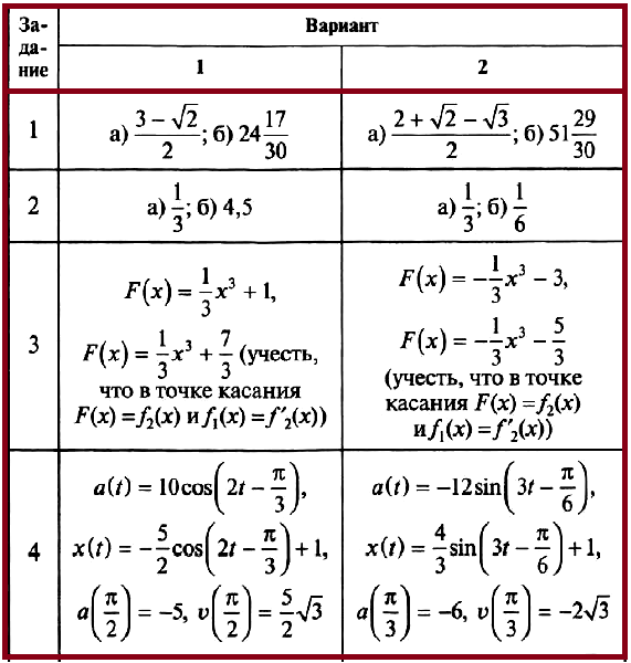 Алгебра 11 Рурукин Контрольные работы