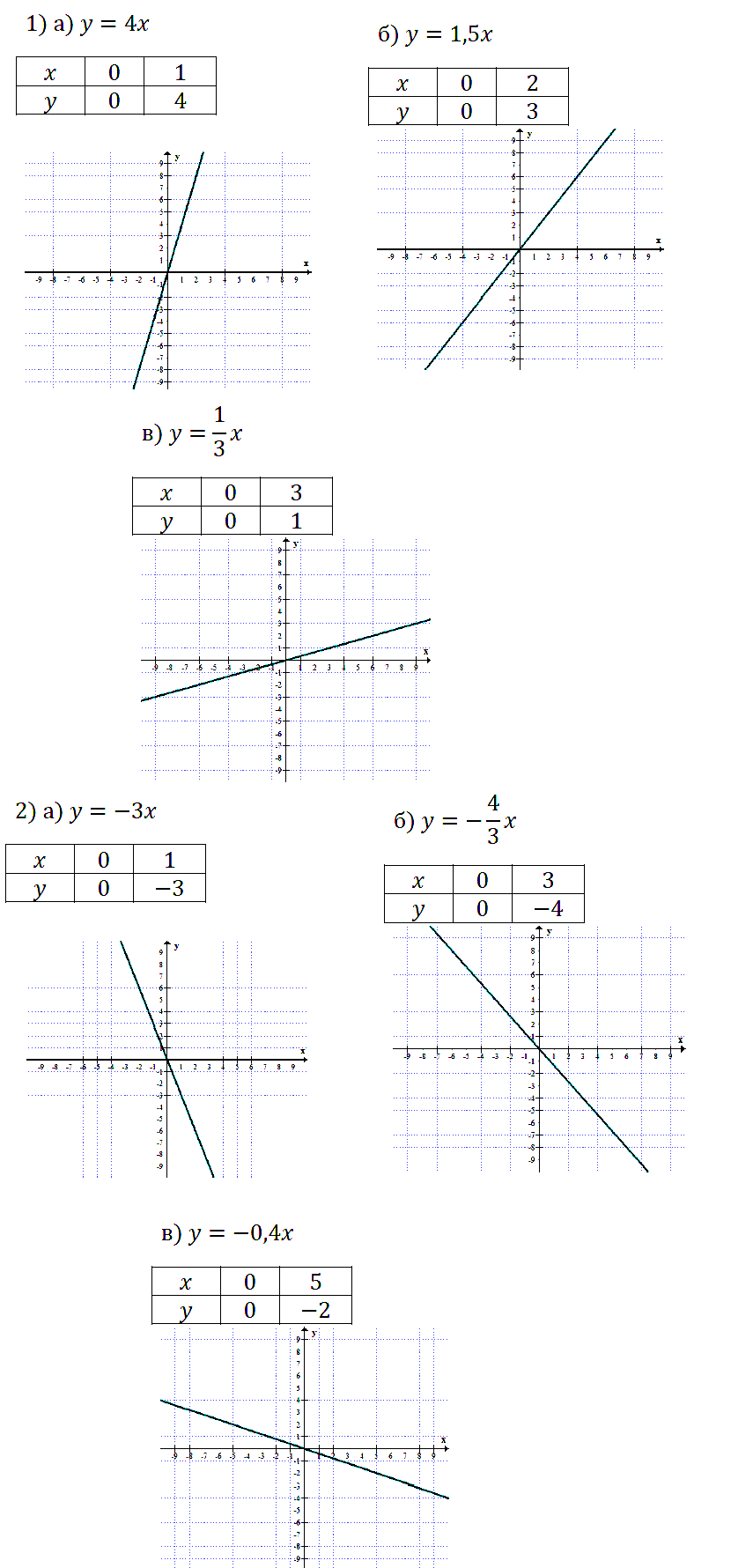 Алгебра 7 Макарычев С-13 В1
